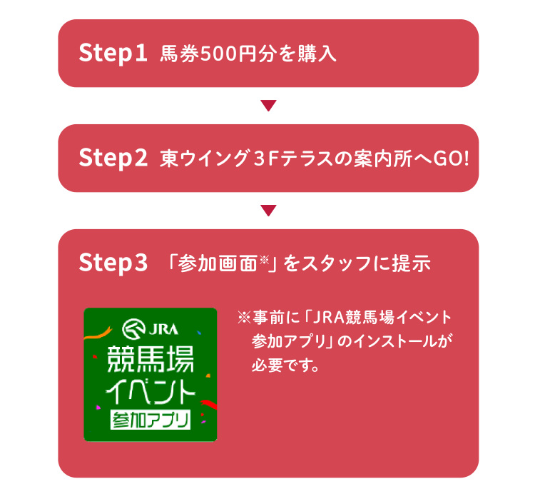 Step 1 馬券500円分を購入 Step 2 東ウイング３Fテラスの案内所へGO! Step 3 「参加画面※」をスタッフに提示 ※事前に「JRA競⾺場イベント参加アプリ」のインストールが必要です。